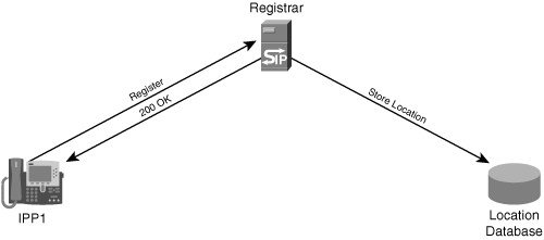 Registration Sequence