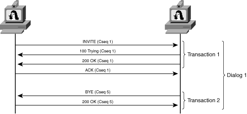 SIP Transactions and Dialogs