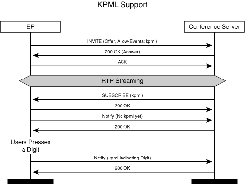 KPML Sequence