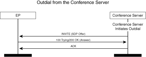 Outdial from the Conference Server