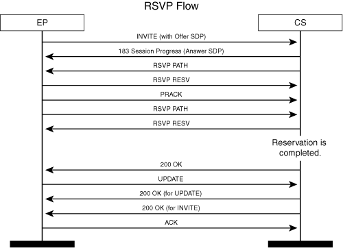 RSVP Flow Between Endpoint and Conference Server