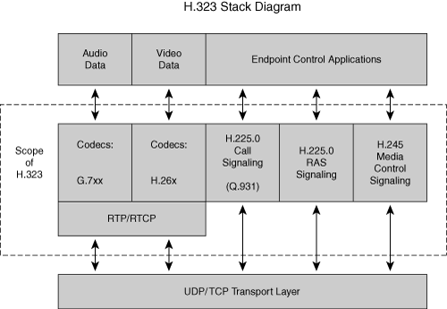 H.323 Signaling Stack