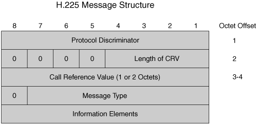 H.225 Message Structure