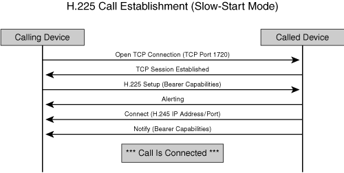 Basic H.225 Call Connection Sequence