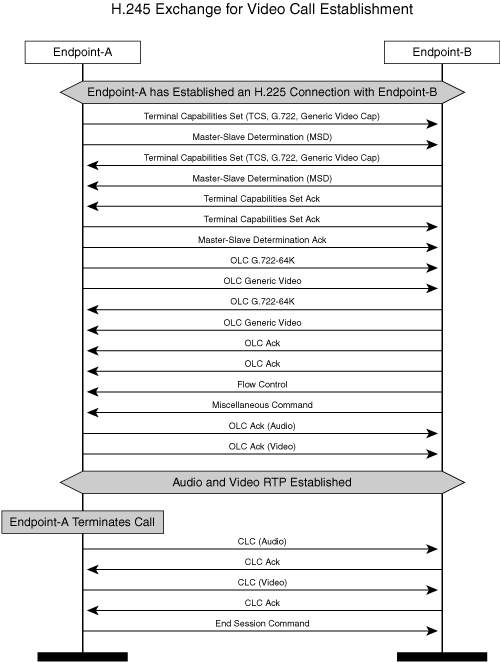 H.245 Negotiations for Audio/Video Media Establishment