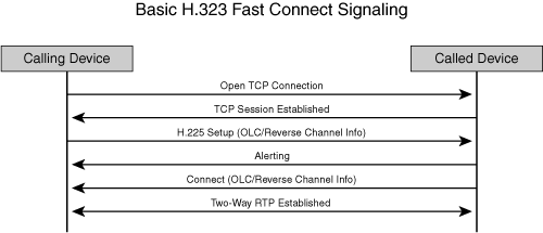 Fast Connect Media Establishment