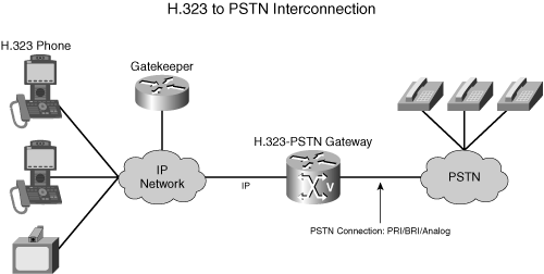 Interfacing Between the H.323 and PSTN Networks