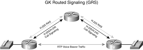 Gatekeeper Routed Call Signaling