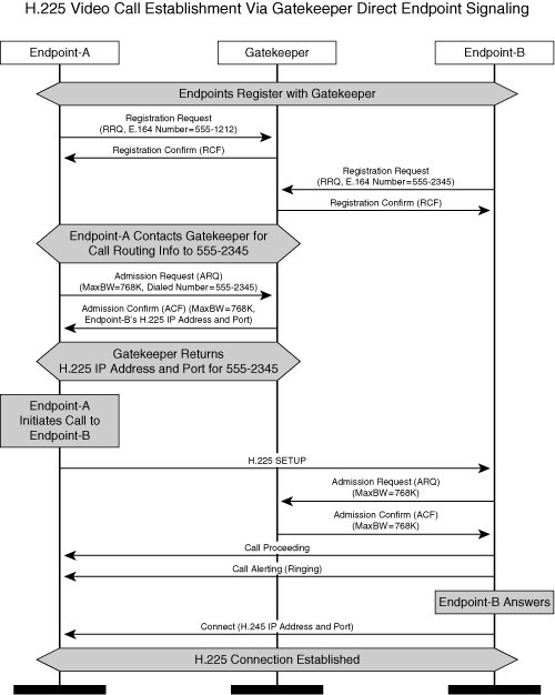 H.225 Connection Establishment with a Gatekeeper