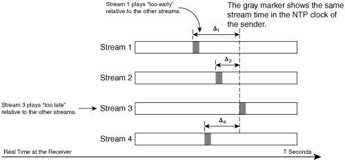 Receive-Side Stream Skews Without Synchronization