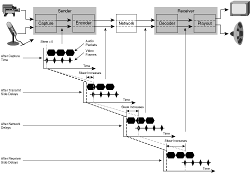 Audio and Video Skew Accumulation