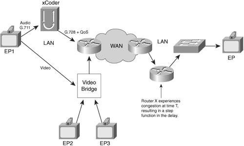 End-to-End Delays in a Video Conferencing System