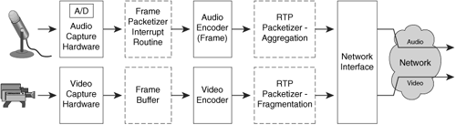 Sender-Side Processing