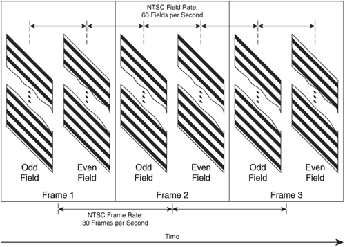 Interlaced Video Sequence