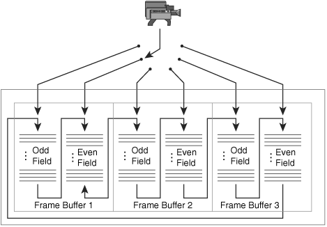 Video Capture Buffering