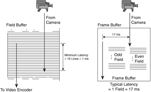 Sender-Side Video Capture-to-Encode Delays