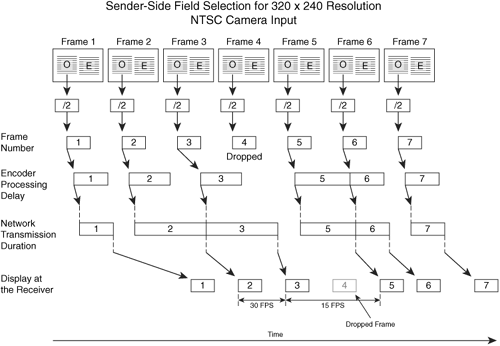 Encode Process for 30-FPS Video