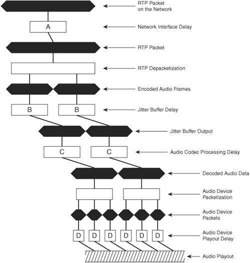 Receive-Side Audio Processing Delays