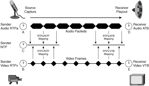 Canonical RTP/RTCP Model