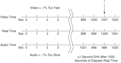 Clock Crawl for Nonsynchronized Clocks