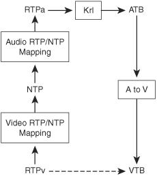 Audio and Video Synchronization