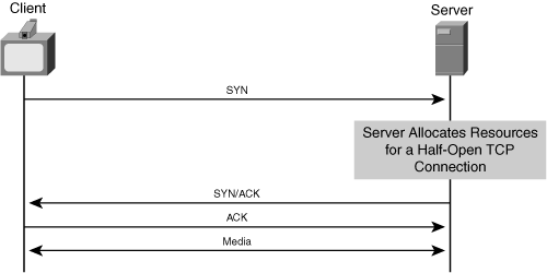 Normal TCP Connection Establishment