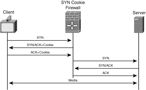 DoS Protection with a SYN Cookie Firewall