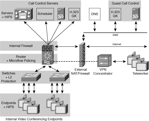 Basic Configuration for Video Conferencing Security