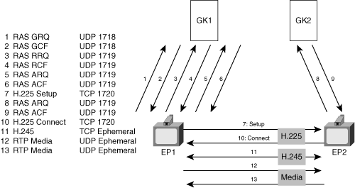 Call Flows for H.323v1