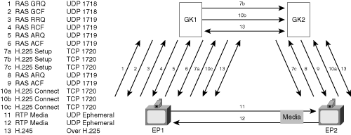 Call Flows for H.323v4