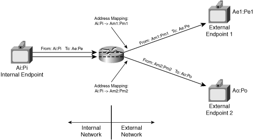 Endpoint-Dependent Mapping