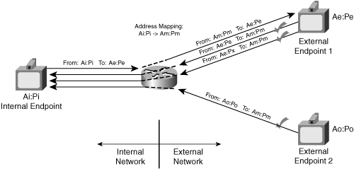 Endpoint-Independent Filtering