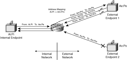 Address-Dependent Filtering