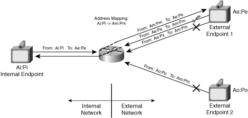 Address- and Port-Dependent Filtering