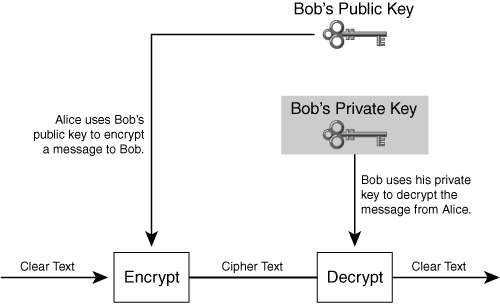 Public Key Encryption