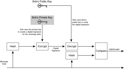 Creating a Digital Signature