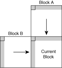 Coefficient Prediction in H.263