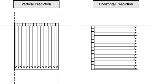 Two of the Four Modes for 16×16 Intra Prediction in H.264, Showing Vertical Prediction and Horizontal Prediction