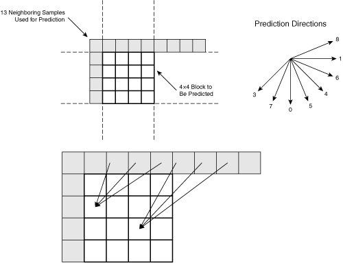 Intra Prediction for 4×4 Blocks for H.264