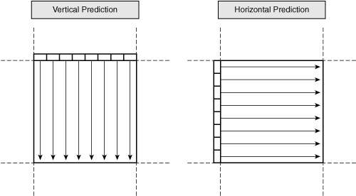 Two of the Four Modes for 8×8 Intra Prediction in H.264 for Chrominance Blocks, Showing Vertical Prediction and Horizontal Prediction