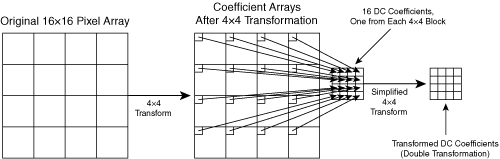 H.264 Transform Processing for Luminance (Intra Mode Only)