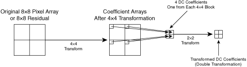 Transform Processing for Chrominance (Intra or Inter Modes)