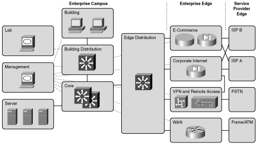 High-Level View of Enterprise Composite Network Model