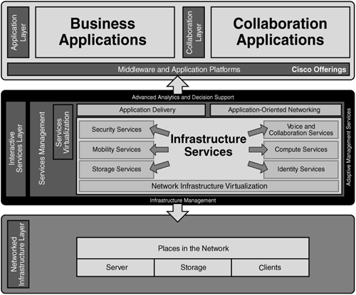 Cisco SONA Framework