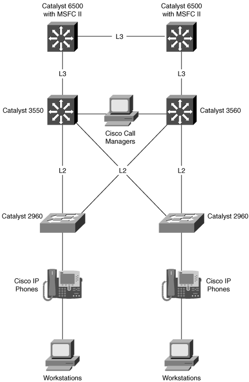 Network Topology Example
