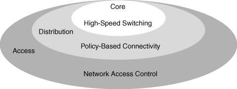 Network Design Hierarchical Model