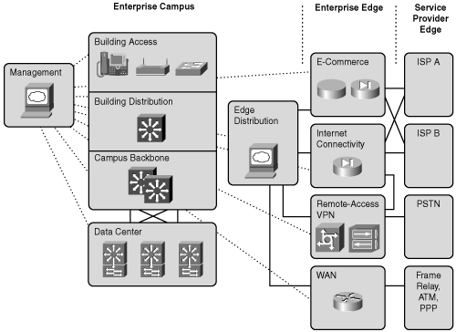 Enterprise Composite Network Model