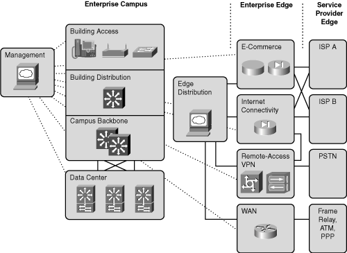Enterprise Campus Functional Area