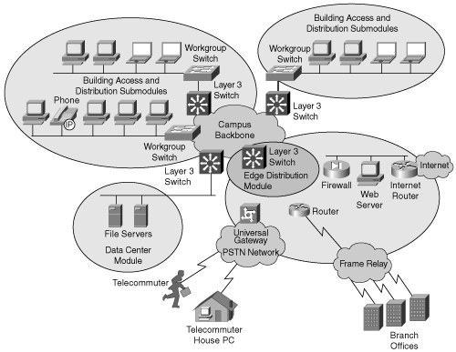 Sample Implementation of an Enterprise Campus Network
