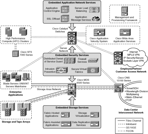 Sample Cisco Data Center Topology